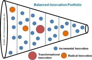 Balancing incremental innovation and radical innovation - Agorize