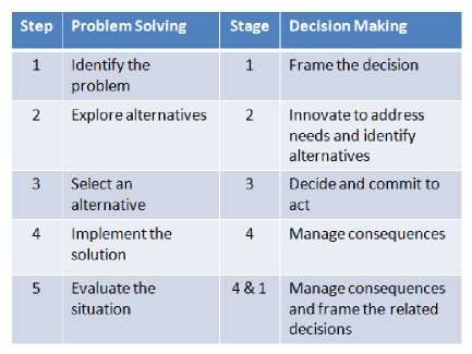 differentiate problem solving from decision making