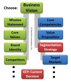 Segmentation Strategy Decision Network