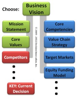 Decision Network with Choose Business Competitors