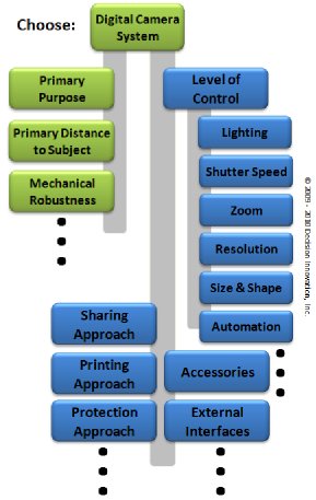 Digital Camera System Decision Network